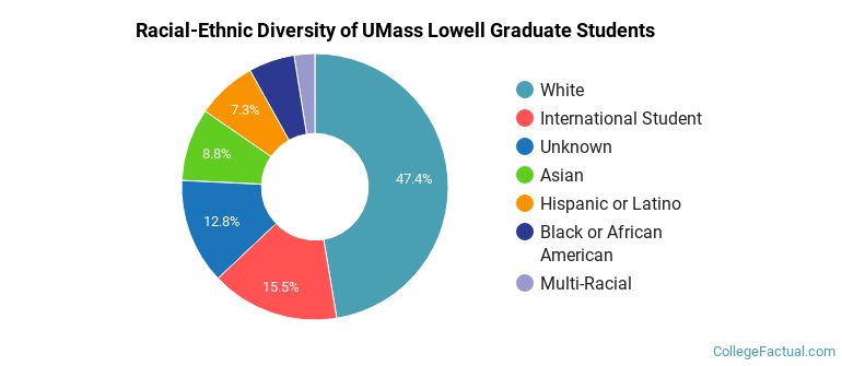 Racial-Ethnic Diversity of UMass Lowell Graduate Students
