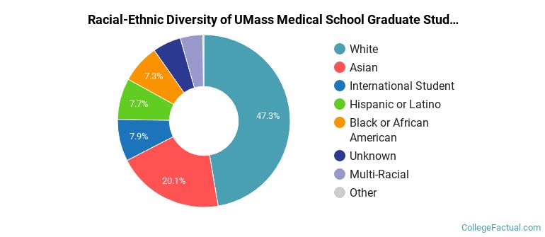 Racial-Ethnic Diversity of UMass Medical School Graduate Students
