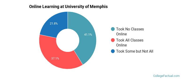Online Learning at University of Memphis