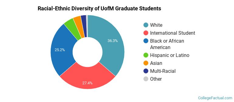 Racial-Ethnic Diversity of UofM Graduate Students