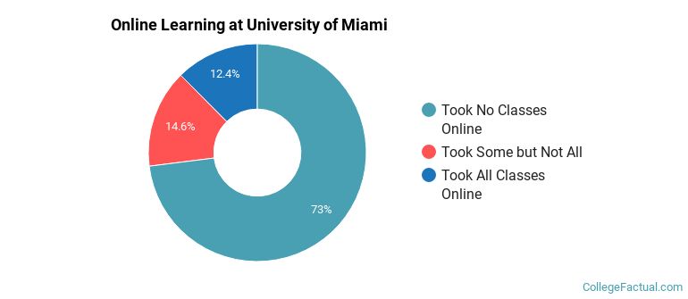 Online Learning at University of Miami
