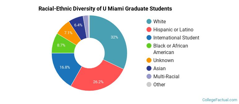 Racial-Ethnic Diversity of U Miami Graduate Students