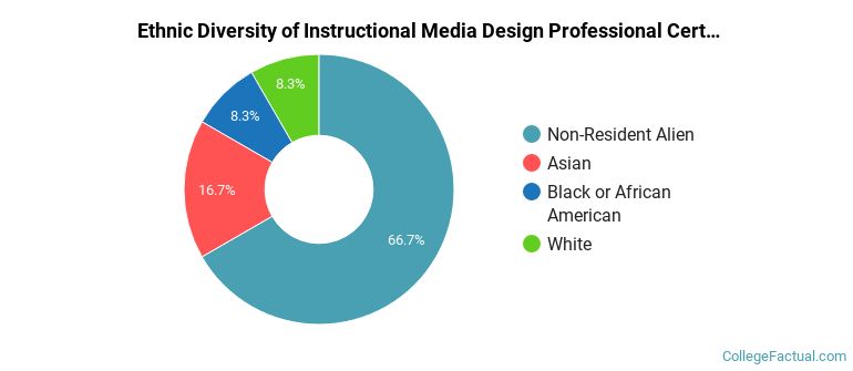 Graduate Instructional Media Design Programs at University of Michigan ...