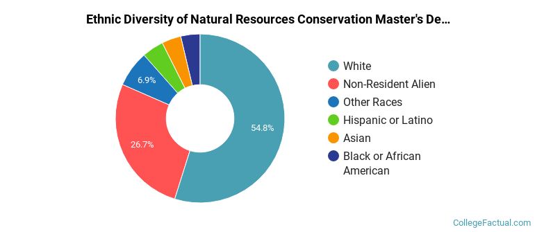 Ethnic diversity of Natural Resources Conservation majors at University of Michigan-Ann Arbor