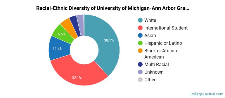 Racial-Ethnic Diversity of University of Michigan-Ann Arbor Graduate Students
