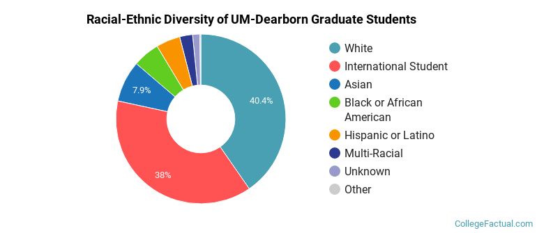Racial-Ethnic Diversity of UM-Dearborn Graduate Students