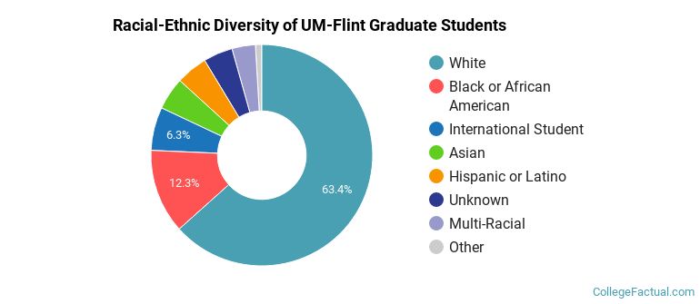 Racial-Ethnic Diversity of UM-Flint Graduate Students