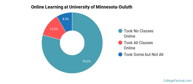 Online Learning at University of Minnesota-Duluth