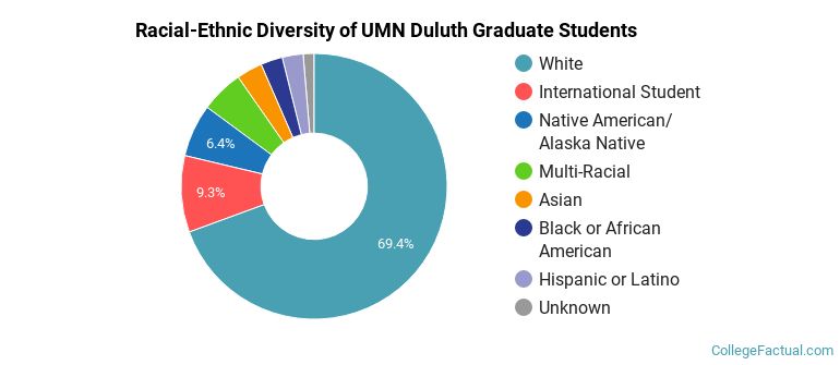 Racial-Ethnic Diversity of UMN Duluth Graduate Students