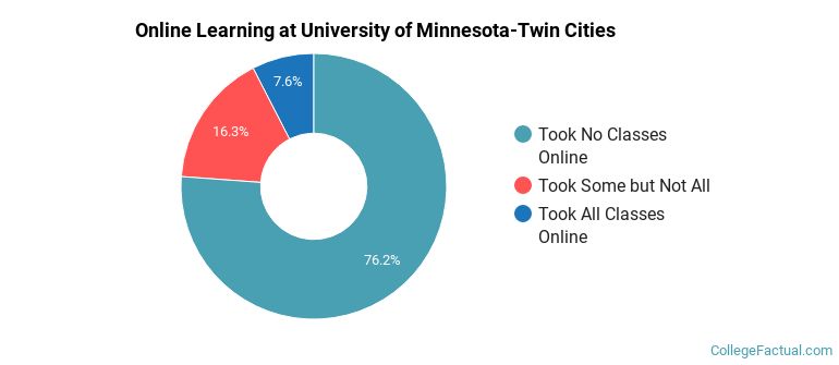 Online Learning at University of Minnesota-Twin Cities