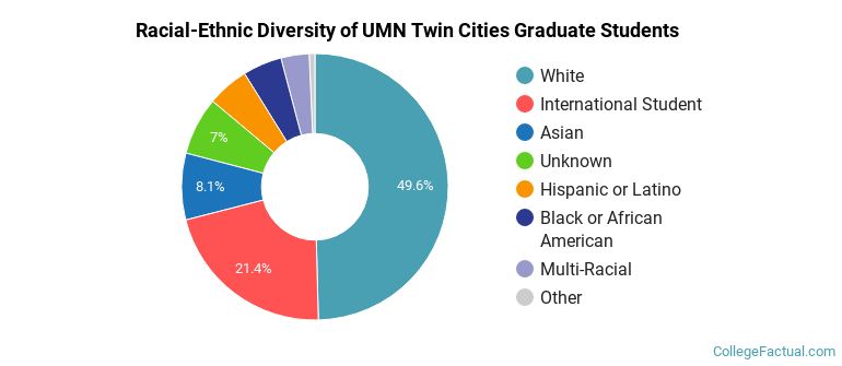 Racial-Ethnic Diversity of UMN Twin Cities Graduate Students