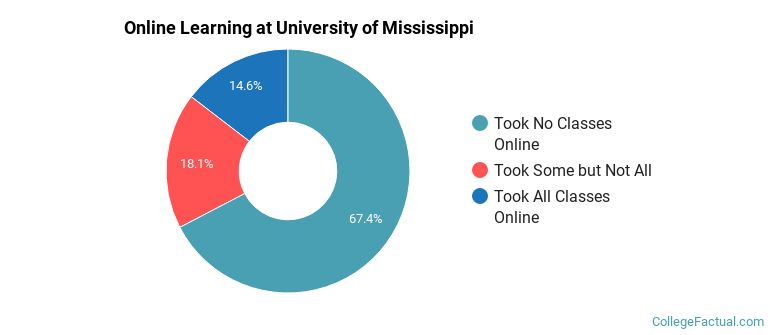 Online Learning at University of Mississippi