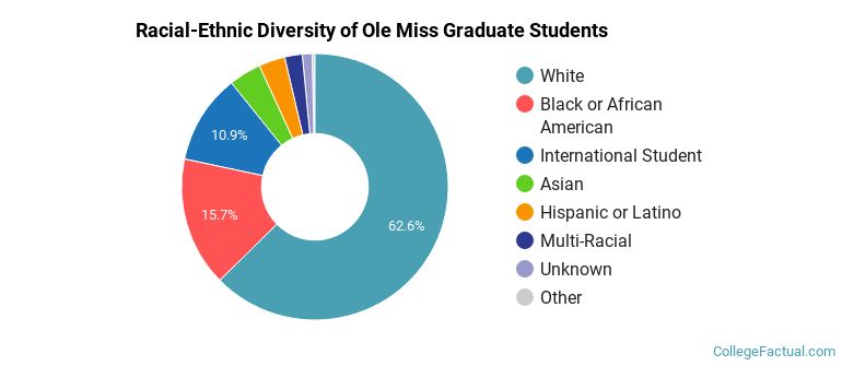 Racial-Ethnic Diversity of Ole Miss Graduate Students