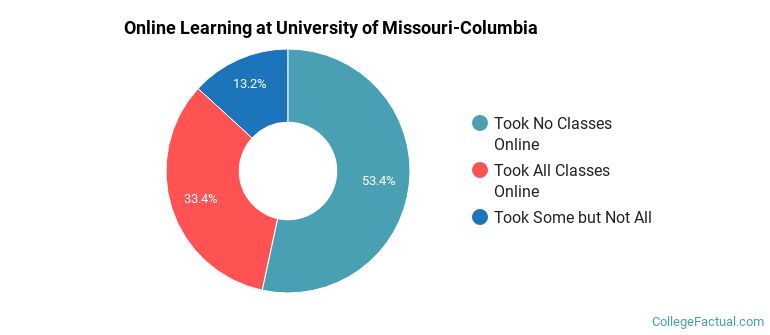 Online Learning at University of Missouri-Columbia