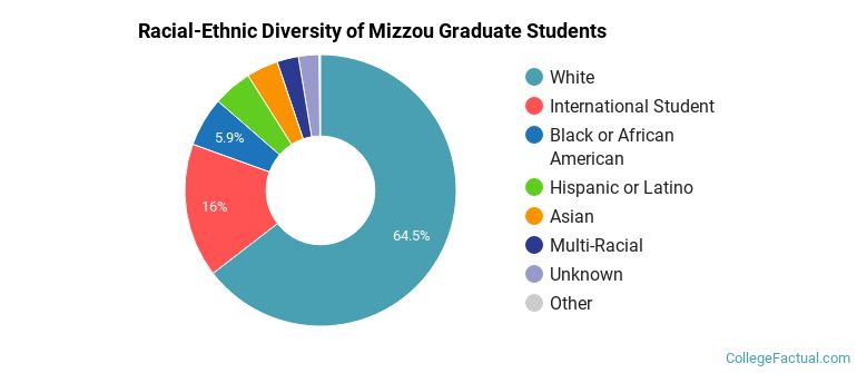 Racial-Ethnic Diversity of Mizzou Graduate Students