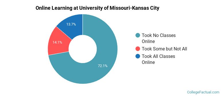 Online Learning at University of Missouri-Kansas City