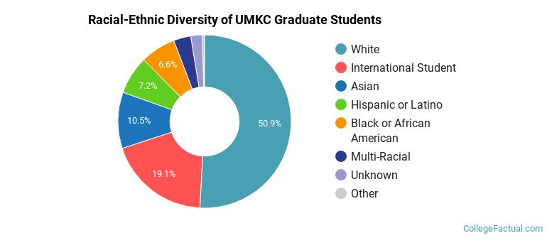 Racial-Ethnic Diversity of UMKC Graduate Students
