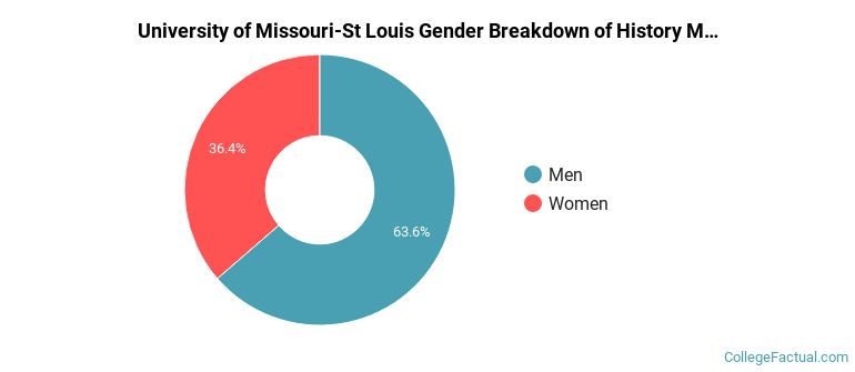 University of Missouri-St Louis gender breakdown of History Master's degree grads