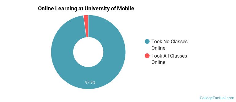 Online Learning at University of Mobile