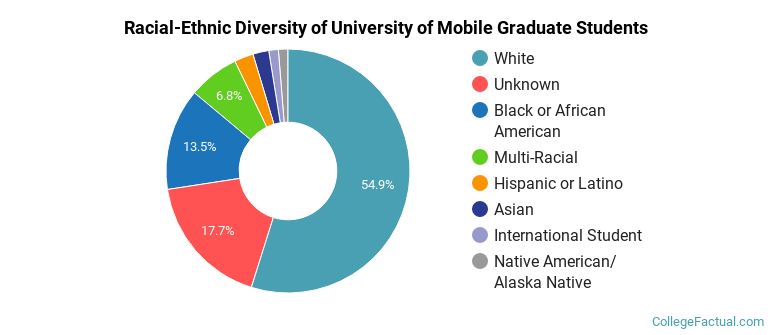 Racial-Ethnic Diversity of University of Mobile Graduate Students