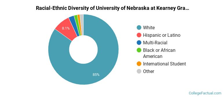 Racial-Ethnic Diversity of University of Nebraska at Kearney Graduate Students