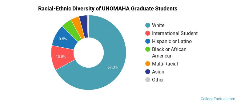 Racial-Ethnic Diversity of UNOMAHA Graduate Students