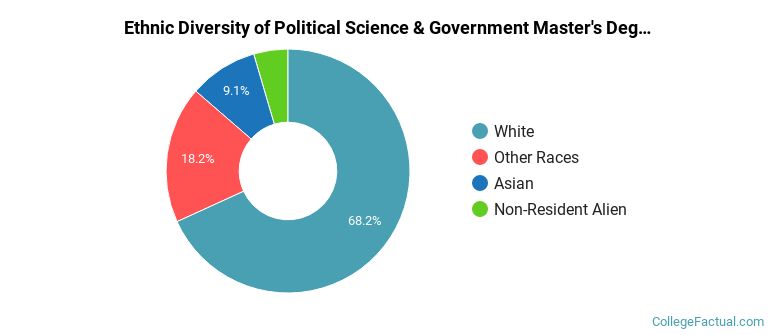 Ethnic diversity of Political Science & Government majors at University of Nebraska at Omaha