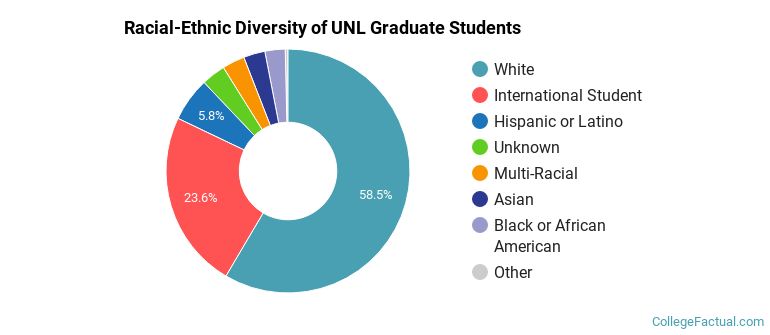 Racial-Ethnic Diversity of UNL Graduate Students