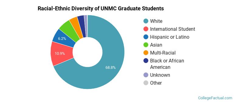 Racial-Ethnic Diversity of UNMC Graduate Students