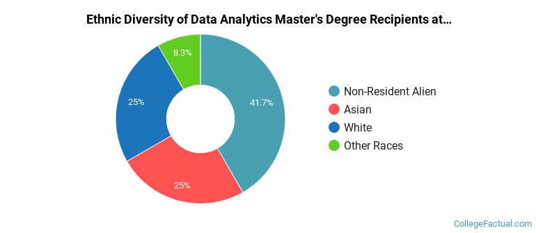 Ethnic diversity of Data Analytics majors at University of Nevada-Las Vegas