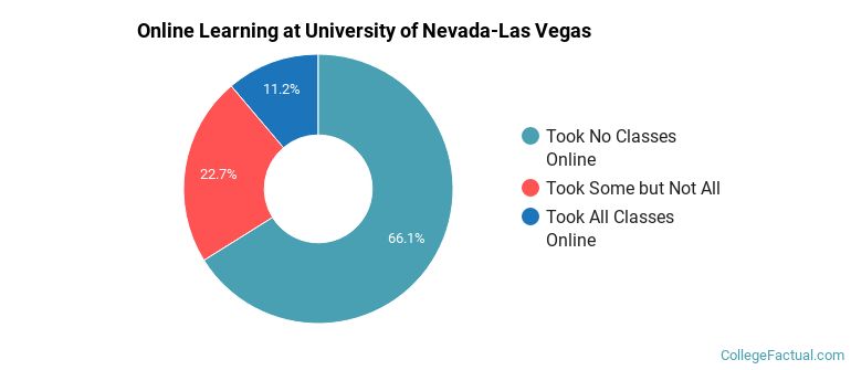 Online Learning at University of Nevada-Las Vegas