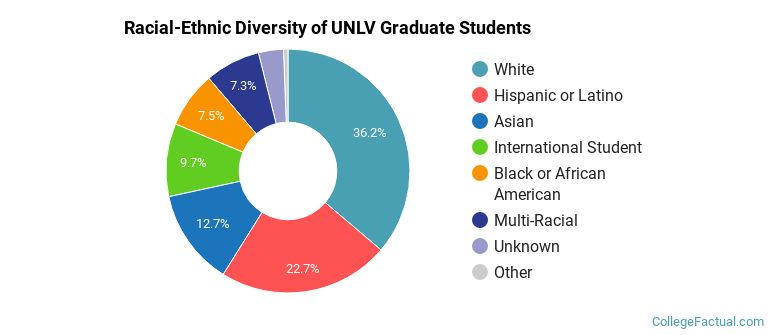 Racial-Ethnic Diversity of UNLV Graduate Students