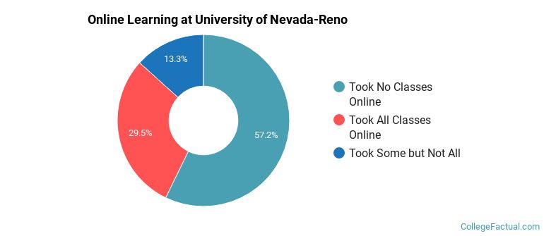Online Learning at University of Nevada-Reno
