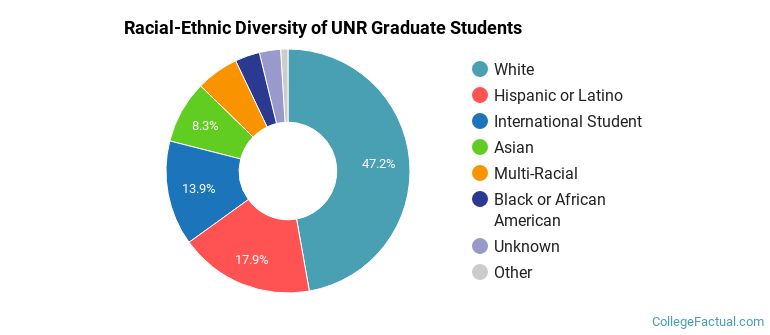 Racial-Ethnic Diversity of UNR Graduate Students