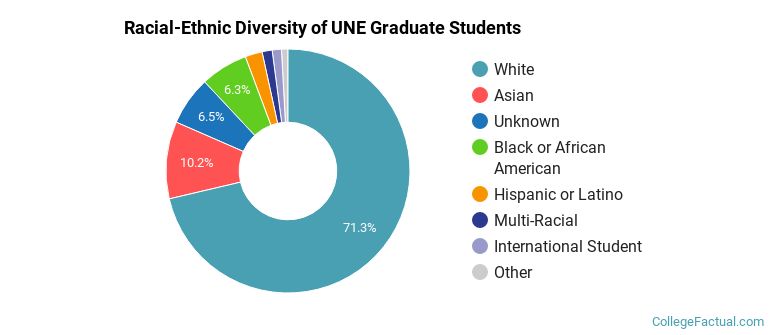 Racial-Ethnic Diversity of UNE Graduate Students