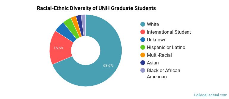 Racial-Ethnic Diversity of UNH Graduate Students