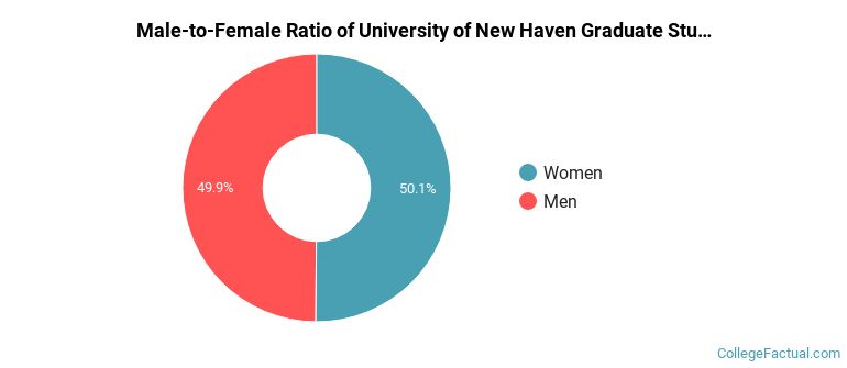 Male-to-Female Ratio of University of New Haven Graduate Students
