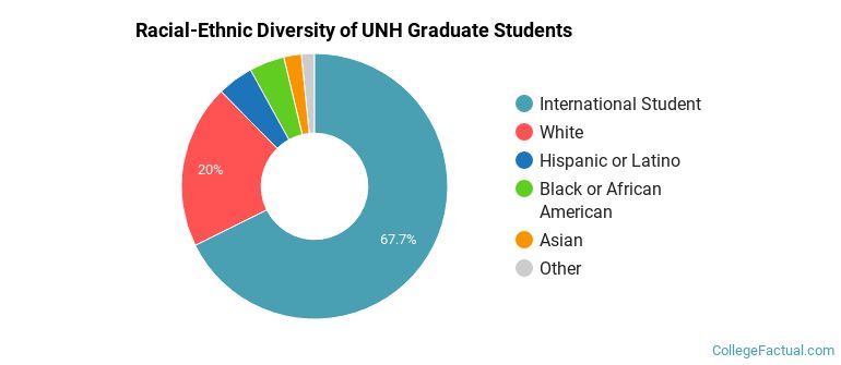 Racial-Ethnic Diversity of UNH Graduate Students