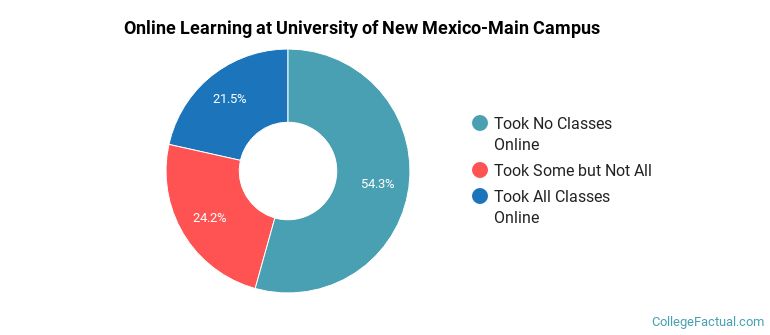 Online Learning at University of New Mexico-Main Campus