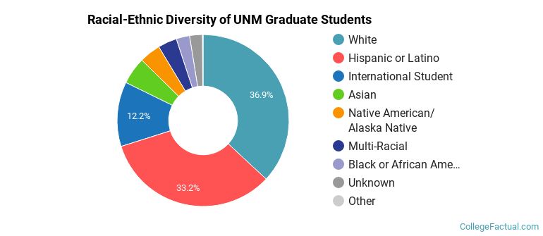 Racial-Ethnic Diversity of UNM Graduate Students