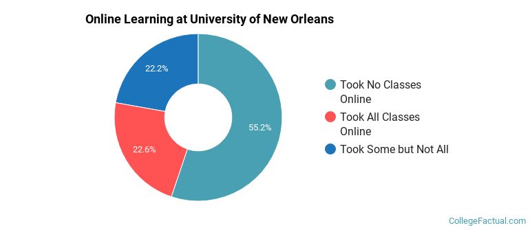 Online Learning at University of New Orleans