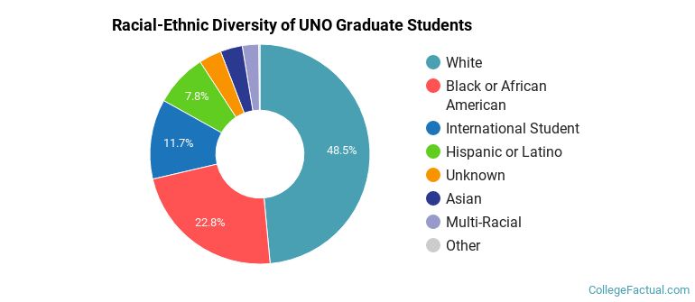 Racial-Ethnic Diversity of UNO Graduate Students