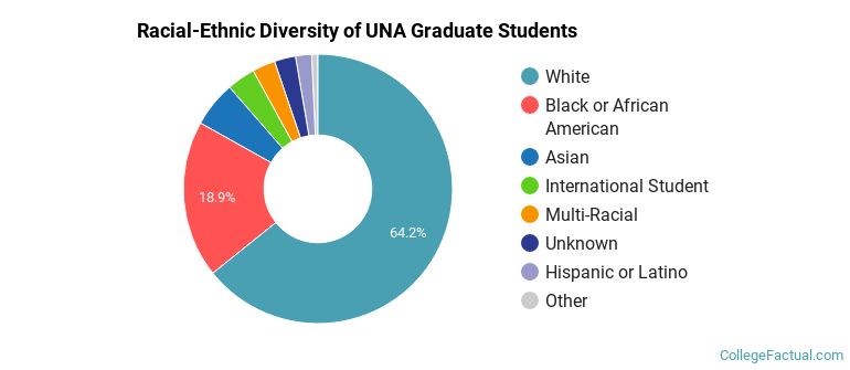 Racial-Ethnic Diversity of UNA Graduate Students