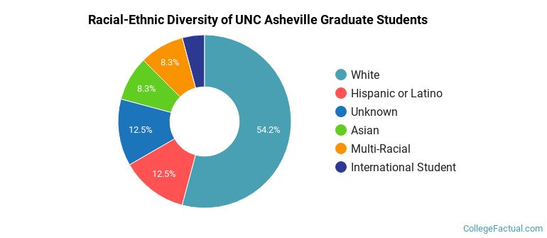 Racial-Ethnic Diversity of UNC Asheville Graduate Students