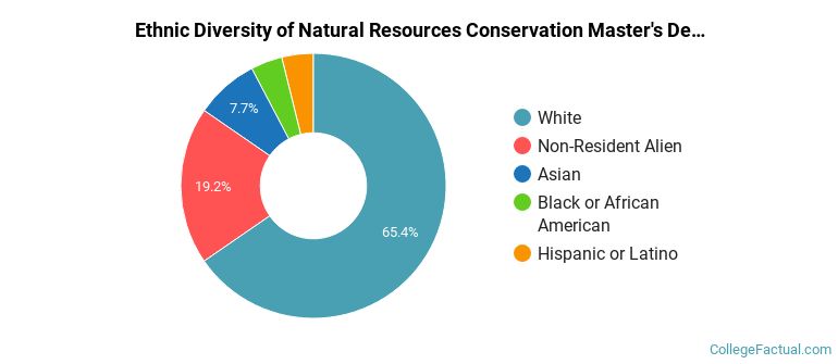 Ethnic diversity of Natural Resources Conservation majors at University of North Carolina at Chapel Hill
