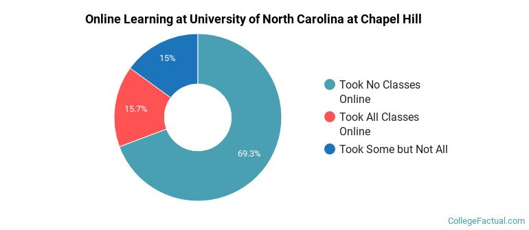 Online Learning at University of North Carolina at Chapel Hill