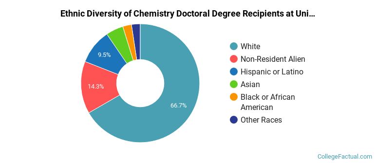 Ethnic diversity of Chemistry majors at University of North Carolina at Chapel Hill