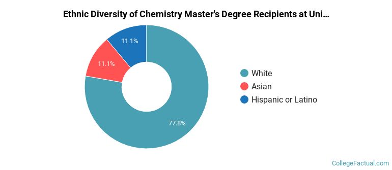 Ethnic diversity of Chemistry majors at University of North Carolina at Chapel Hill