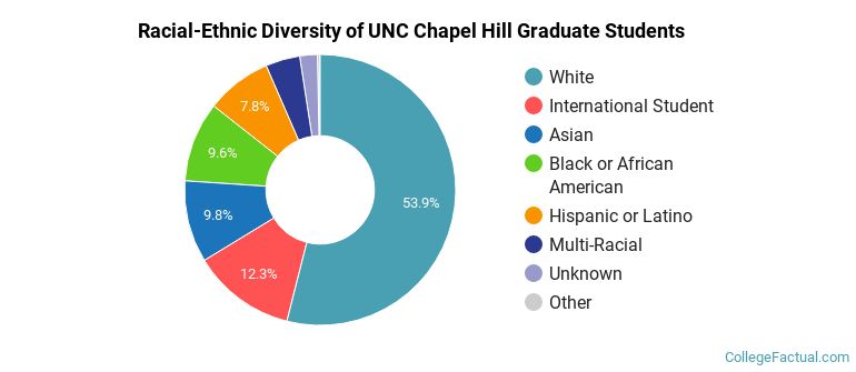 Racial-Ethnic Diversity of UNC Chapel Hill Graduate Students