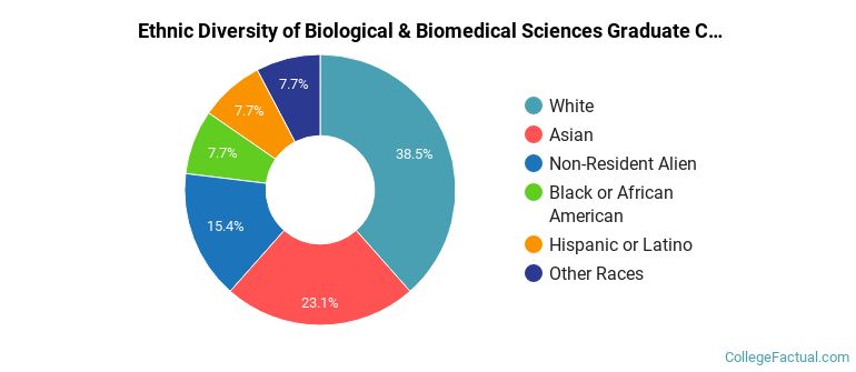 Ethnic diversity of Biological & Biomedical Sciences majors at University of North Carolina at Charlotte